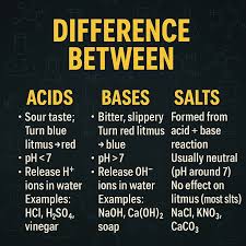 acid base & salt diff class 7