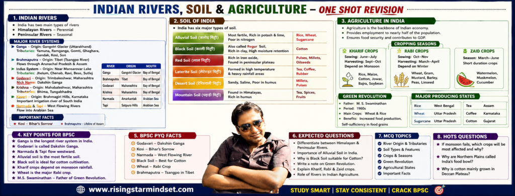 Indian Rivers Soil Agriculture