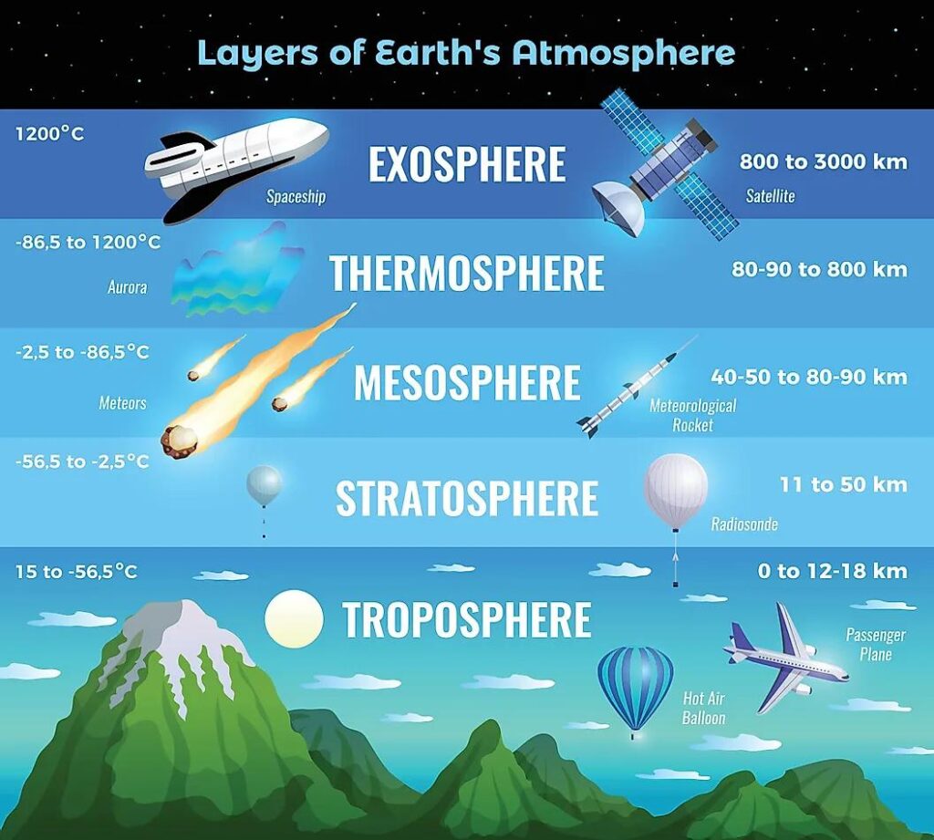 Atmosphere Winds and Climate