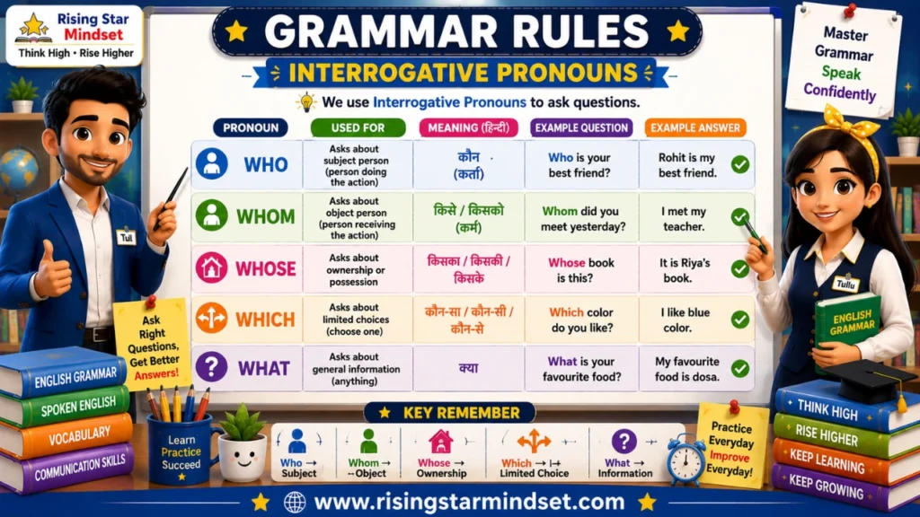Use Interrogative Pronouns