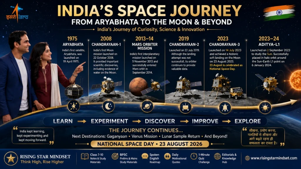 Indian Space Journey Roadmap